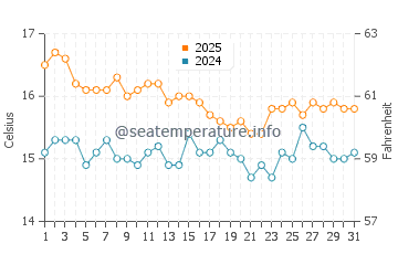 Cala Reona water temp chart in January
