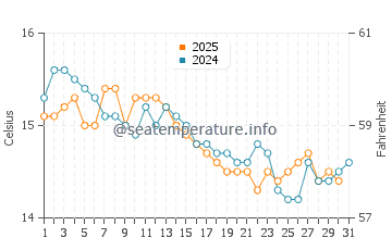 Temperature dell'acqua a Cala Rossa a gennaio