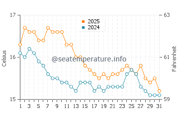 Cala Sa Nau water temp chart in January