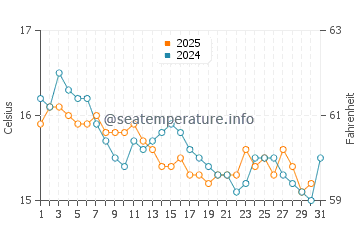 Cala Salada water temp chart in January