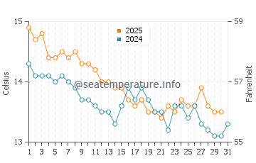 Cala Salions water temp chart in January
