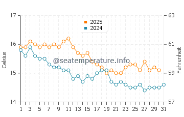 Cala San Vicente water temp chart in January