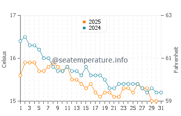 Wassertemperatur Cala Sinzias im Januar