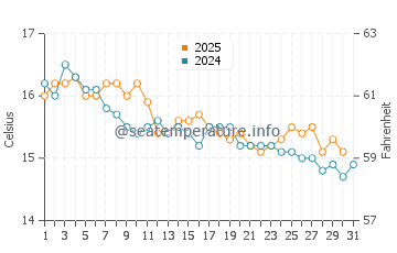 Cala Tirant water temp chart in January