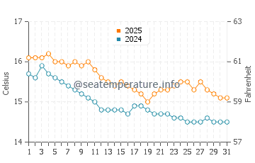 Cala Tuent water temp chart in January