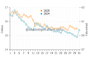 Cala Turqueta water temp chart in January