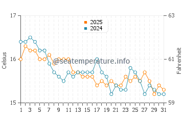 Cala Vadella water temp chart in January