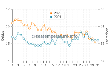 Calabardina water temp chart in January