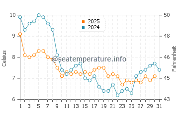 Temperature dell'acqua a Calais a gennaio