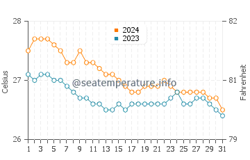 Calapan water temp chart in January