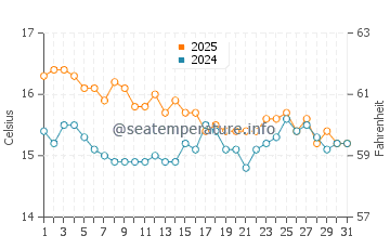 Temperatura del agua en Calarreona en enero