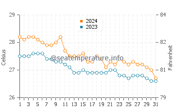 Calatrava water temp chart in January
