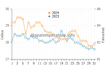 Calatugas water temp chart in January