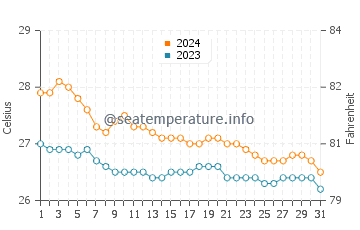 Calauag water temp chart in January