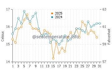 Temperature dell'acqua a Calbuco a gennaio