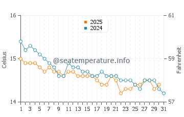 Wassertemperatur Calcatoggio im Januar