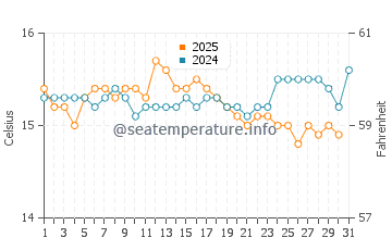 Caldas da Rainha water temp chart in January