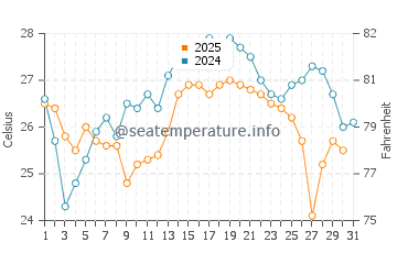 Calderitas water temp chart in January