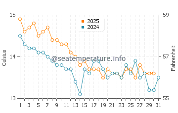 Calella water temp chart in January