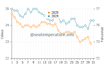 Temperatura del agua en Calheta en enero