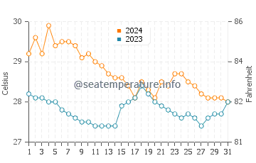 Wassertemperatur Calituban im Januar