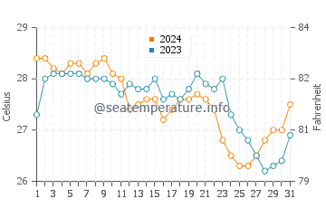 Callaguip water temp chart in January