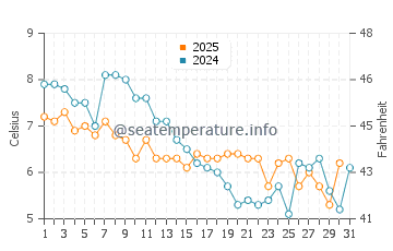 Callantsoog water temp chart in January