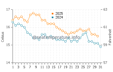 Temperatura del agua en Caló des Moro en enero