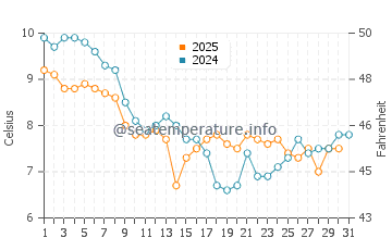 Temperature dell'acqua a Calshot a gennaio