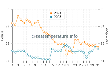 Calumboyan water temp chart in January