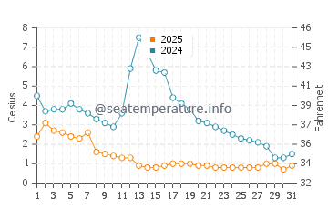 Calumet Park water temp chart in January