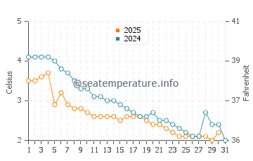 Temperature dell'acqua a Calumet a gennaio