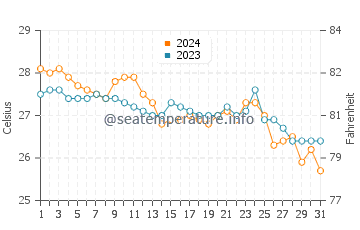 Caluya water temp chart in January