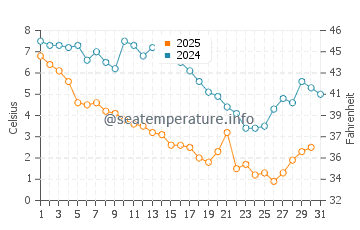 Calvert Beach water temp chart in January