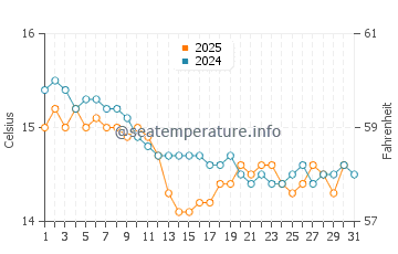 Wassertemperatur Calvi im Januar