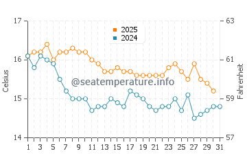 Calvia water temp chart in January