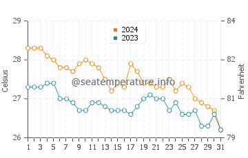 Camachile water temp chart in January