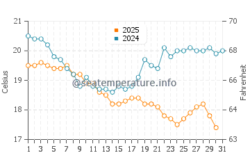 Temperatura da água em Camahuiroa em janeiro