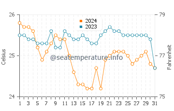 Camalaniugan water temp chart in January