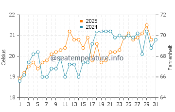Temperature dell'acqua a Camana a gennaio