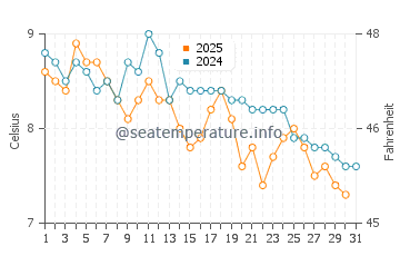 Camano water temp chart in January