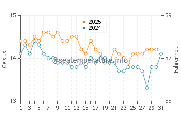Camarinas water temp chart in January