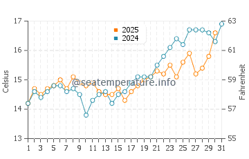 Temperature dell'acqua a Camarones a gennaio