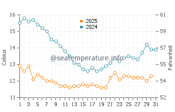 Temperature dell'acqua a Cambria a gennaio