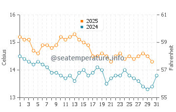 Cambrils water temp chart in January