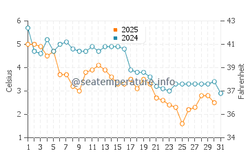 Camden water temp chart in January