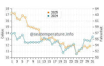 Cameron water temp chart in January