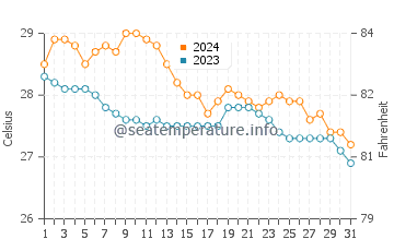 Caminauit water temp chart in January
