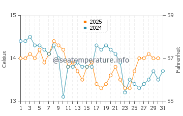 Caminha water temp chart in January