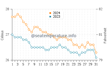 Camohaguin water temp chart in January